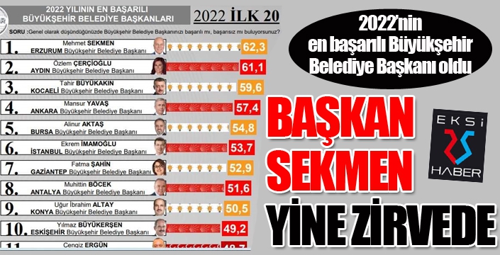 Başkan Sekmen yine zirvede...