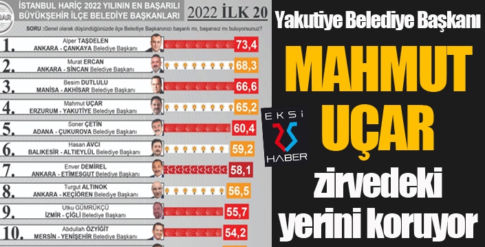 Başkan Uçar, zirvedeki yerini korudu...