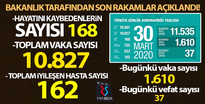 Türkiye'de korona virüs sebebiyle vefat edenlerin sayısı 168 oldu